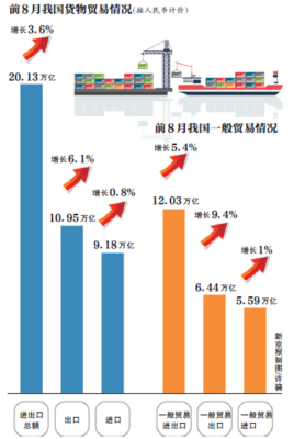 前8月我國(guó)一般貿(mào)易增長(zhǎng)且比重提升，外貿(mào)升級(jí)成效顯現(xiàn)